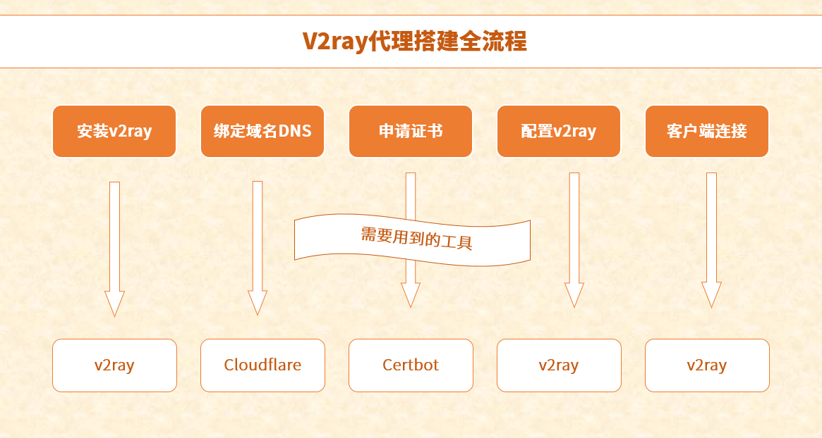 v2ray搭建步骤